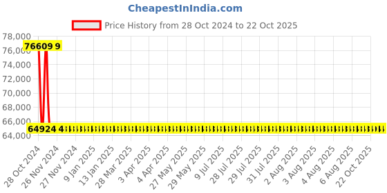 moglix.com Kirloskar KS6B-0814 7.5HP 5.5kW 50mm Borewell Water Filled Submersible Pump, D12720751454 kirloskar Price History Graph from 28 Oct 2024 to 21 Oct 2025