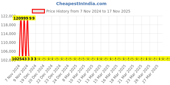 moglix.com Kirloskar KS6C-1817 17.5HP 13kW 50mm Borewell Water Filled Submersible Pump, D12731801453 kirloskar Price History Graph from 7 Nov 2024 to 17 Nov 2025