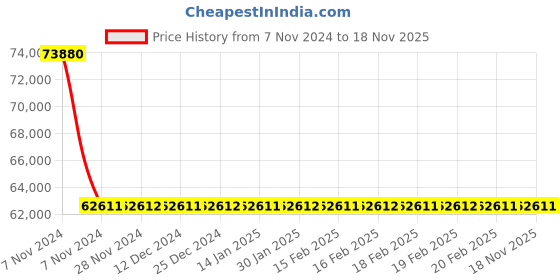 moglix.com Kirloskar KS6DN-0806 7.5HP 5.5kW 65mm Borewell Water Filled Submersible Pump, D12240750653 kirloskar Price History Graph from 7 Nov 2024 to 17 Nov 2025