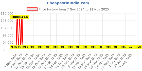 moglix.com Kirloskar KS6DN-1512 15HP 11kW 65mm Borewell Water Filled Submersible Pump, D12241501253 kirloskar Price History Graph from 7 Nov 2024 to 10 Nov 2025