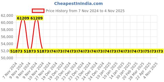 moglix.com Kirloskar KS6F-0503 5HP 3.7kW 80mm Borewell Water Filled Submersible Pump, D12760505253 kirloskar Price History Graph from 7 Nov 2024 to 4 Nov 2025