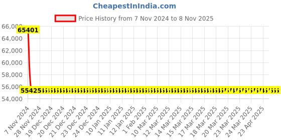 moglix.com Kirloskar KS6F-0604 6HP 4.5kW 80mm Borewell Water Filled Submersible Pump, D12760605353 kirloskar Price History Graph from 7 Nov 2024 to 7 Nov 2025