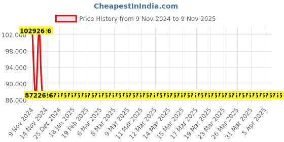 moglix.com Kirloskar KS6F-1308 12.5HP 9.3kW 80mm Borewell Water Filled Submersible Pump, D12761306553 kirloskar Price History Graph from 9 Nov 2024 to 8 Nov 2025