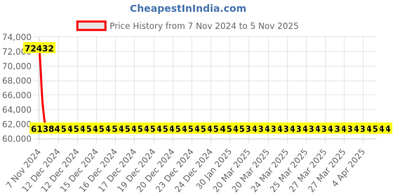moglix.com Kirloskar KS7P-0802 7.5HP 5.5kW 100mm Borewell Water Filled Submersible Pump, D12NM08001602504 kirloskar Price History Graph from 7 Nov 2024 to 4 Nov 2025