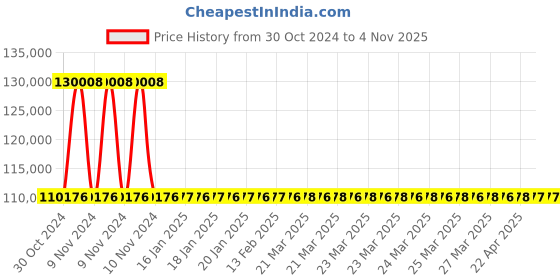 moglix.com Kirloskar KS7P-2506 25HP 18.5kW 100mm Borewell Water Filled Submersible Pump, D12NM25001606504 kirloskar Price History Graph from 30 Oct 2024 to 4 Nov 2025