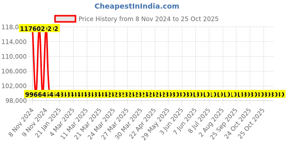 moglix.com Kirloskar KS8D-1305 12.5HP 9.3kW 80mm Borewell Water Filled Submersible Pump, D12421305253 kirloskar Price History Graph from 8 Nov 2024 to 24 Oct 2025