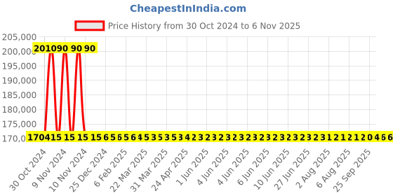 moglix.com Kirloskar KS8D-3514 35HP 26kW 80mm Borewell Water Filled Submersible Pump, D12423505253 kirloskar Price History Graph from 30 Oct 2024 to 4 Nov 2025