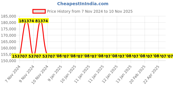 moglix.com Kirloskar KS8F-3507 35HP 26kW 100mm Borewell Water Filled Submersible Pump, D12423502553 kirloskar Price History Graph from 7 Nov 2024 to 9 Nov 2025