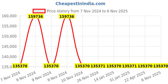 moglix.com Kirloskar KS8G-2506 25HP 18.5kW 100mm Borewell Water Filled Submersible Pump, D12892508153 kirloskar Price History Graph from 7 Nov 2024 to 4 Nov 2025