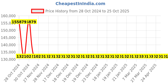 moglix.com Kirloskar KS9A-2502 25HP 15kW 125mm Borewell Water Filled Submersible Pump, D12192000453 kirloskar Price History Graph from 28 Oct 2024 to 25 Oct 2025