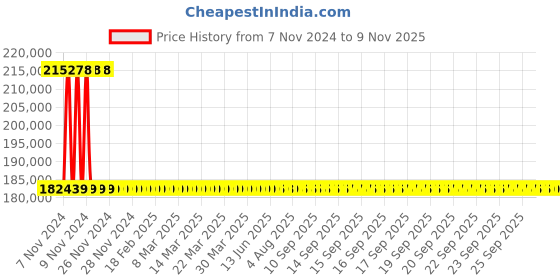 moglix.com Kirloskar KS9A-5004 50HP 37kW 125mm Borewell Water Filled Submersible Pump, D12194001153 kirloskar Price History Graph from 7 Nov 2024 to 9 Nov 2025
