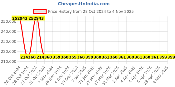 moglix.com Kirloskar KS9C-6006 60HP 45kW 125mm Borewell Water Filled Submersible Pump, D12194501253 kirloskar Price History Graph from 28 Oct 2024 to 4 Nov 2025