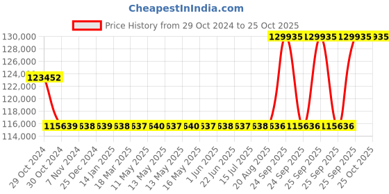 moglix.com Kirloskar KSIL10-12 4kW Vertical Eterna Multistage Inline Pump, TL17010012C12211 kirloskar Price History Graph from 29 Oct 2024 to 25 Oct 2025