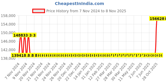moglix.com Kirloskar KSIL10-14 5.5kW Vertical Eterna Multistage Inline Pump, TL17010014C12211 kirloskar Price History Graph from 7 Nov 2024 to 7 Nov 2025