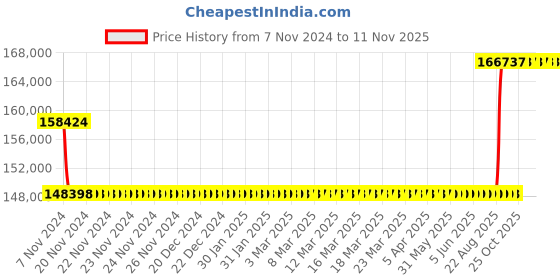 moglix.com Kirloskar KSIL10-16 5.5kW Vertical Eterna Multistage Inline Pump, TL17010016C12211 kirloskar Price History Graph from 7 Nov 2024 to 10 Nov 2025