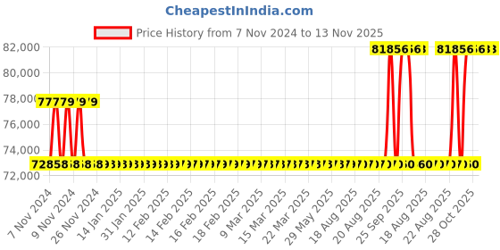 moglix.com Kirloskar KSIL10-2 0.75kW Vertical Eterna Multistage Inline Pump, TL17010002C12211 kirloskar Price History Graph from 7 Nov 2024 to 12 Nov 2025