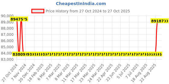 moglix.com Kirloskar KSIL10-4 1.5kW Vertical Eterna Multistage Inline Pump, TL17010004C12211 kirloskar Price History Graph from 27 Oct 2024 to 26 Oct 2025