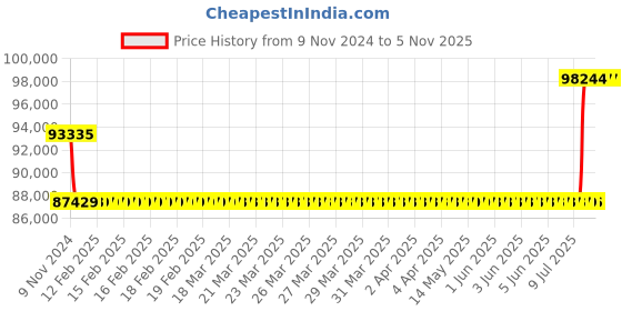 moglix.com Kirloskar KSIL10-5 2.2kW Vertical Eterna Multistage Inline Pump, TL17010005C12211 kirloskar Price History Graph from 9 Nov 2024 to 4 Nov 2025