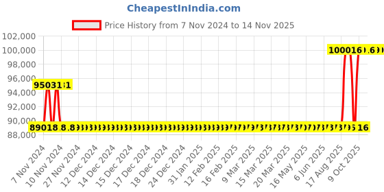 moglix.com Kirloskar KSIL10-6 2.2kW Vertical Eterna Multistage Inline Pump, TL17010006C12211 kirloskar Price History Graph from 7 Nov 2024 to 14 Nov 2025