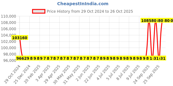 moglix.com Kirloskar KSIL10-7 3kW Vertical Eterna Multistage Inline Pump, TL17010007C12211 kirloskar Price History Graph from 29 Oct 2024 to 26 Oct 2025