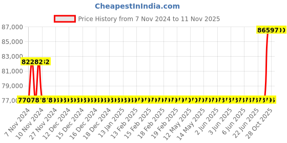 moglix.com Kirloskar KSIL5-11 2.2kW Vertical Eterna Multistage Inline Pump, TL17005011C12211 kirloskar Price History Graph from 7 Nov 2024 to 11 Nov 2025