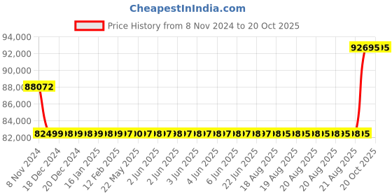 moglix.com Kirloskar KSIL5-14 2.2kW Vertical Eterna Multistage Inline Pump, TL17005014C12211 kirloskar Price History Graph from 8 Nov 2024 to 19 Oct 2025