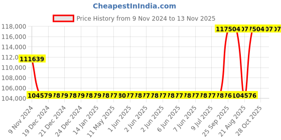 moglix.com Kirloskar KSIL5-22 3KW Vertical Eterna Multistage Inline Pump, TL17005022C12211 kirloskar Price History Graph from 9 Nov 2024 to 13 Nov 2025