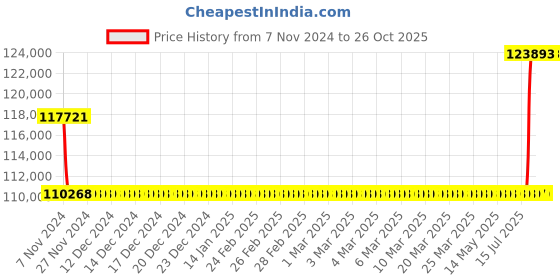 moglix.com Kirloskar KSIL5-26 3KW Vertical Eterna Multistage Inline Pump, TL17005026C12211 kirloskar Price History Graph from 7 Nov 2024 to 26 Oct 2025