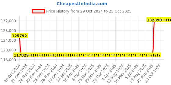 moglix.com Kirloskar KSIL5-29 3KW Vertical Eterna Multistage Inline Pump, TL17005029C12211 kirloskar Price History Graph from 29 Oct 2024 to 25 Oct 2025