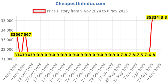 moglix.com Kirloskar KSMB 129 1.02HP Stainless Steel Eterna Monoblock Pump, T11160125834 kirloskar Price History Graph from 9 Nov 2024 to 4 Nov 2025
