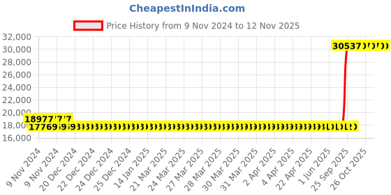 moglix.com Kirloskar KSMB 129 1HP Monoblock Pump kirloskar Price History Graph from 9 Nov 2024 to 11 Nov 2025