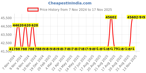 moglix.com Kirloskar KSMB 220 2HP Stainless Steel Eterna Monoblock Pump, T11160061334 kirloskar Price History Graph from 7 Nov 2024 to 16 Nov 2025