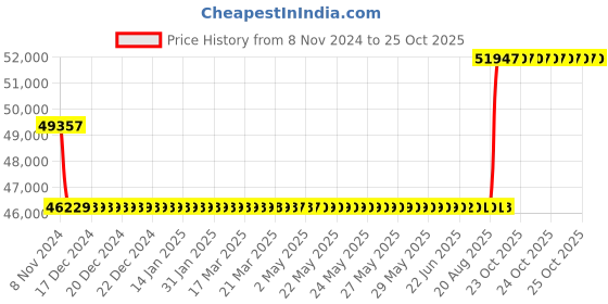 moglix.com Kirloskar KSMB 324 3HP Stainless Steel Eterna Monoblock Pump, T11160061934 kirloskar Price History Graph from 8 Nov 2024 to 25 Oct 2025