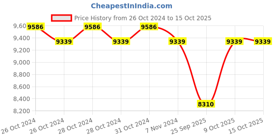 moglix.com Kirloskar KSW/KSJ-05 0.5HP Single Phase Shallow Well Pump kirloskar Price History Graph from 26 Oct 2024 to 15 Oct 2025