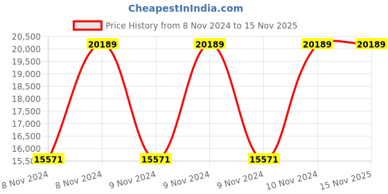 moglix.com Kirloskar KU4-0307 0.5HP 4 Inch Borewell Oil Filled Submersible Pump with Control Panel, D11430050280 kirloskar Price History Graph from 8 Nov 2024 to 15 Nov 2025