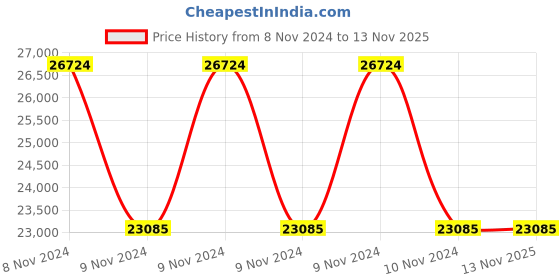 moglix.com Kirloskar KU4-0310 0.75HP 4 Inch Borewell Oil Filled Submersible Pump with Control Panel, D11430080280 kirloskar Price History Graph from 8 Nov 2024 to 12 Nov 2025