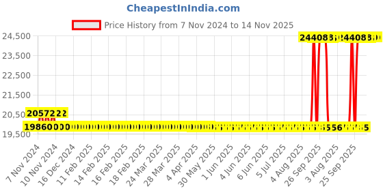 moglix.com Kirloskar KU4-0314 1HP 4 Inch Borewell Oil Filled Submersible Pump, D12930101480 kirloskar Price History Graph from 7 Nov 2024 to 13 Nov 2025