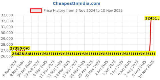 moglix.com Kirloskar KU4-0321 1.5HP 4 Inch Borewell Oil Filled Submersible Pump with Control Panel, D11430150280 kirloskar Price History Graph from 9 Nov 2024 to 9 Nov 2025