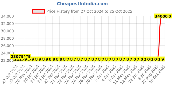 moglix.com Kirloskar KU4-0328 2HP 4 Inch Borewell Oil Filled Submersible Pump, D12930202880E kirloskar Price History Graph from 27 Oct 2024 to 25 Oct 2025