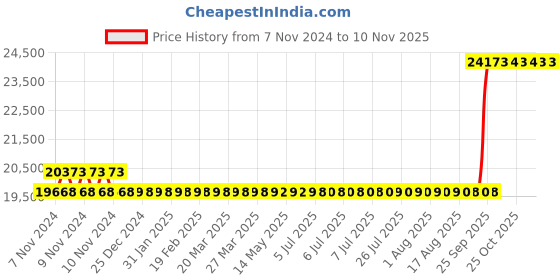 moglix.com Kirloskar KU4-0709 1HP 4 Inch Borewell Oil Filled Submersible Pump with Control Panel, D11440100180 kirloskar Price History Graph from 7 Nov 2024 to 10 Nov 2025