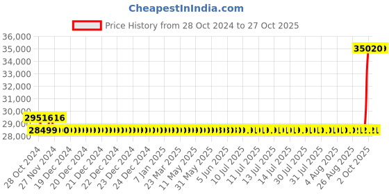 moglix.com Kirloskar KU4-0718 2HP 4 Inch Borewell Oil Filled Submersible Pump with Control Panel, D11440200280 kirloskar Price History Graph from 28 Oct 2024 to 26 Oct 2025