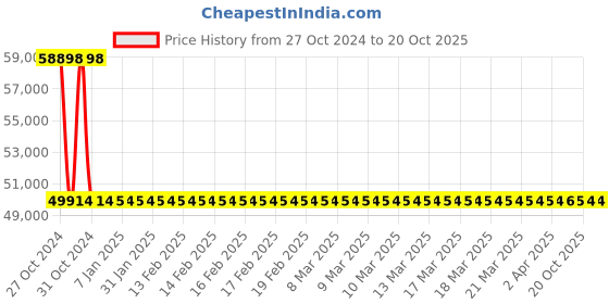 moglix.com Kirloskar KU4-0727 3HP 2.2kW 32mm Borewell Oil Filled Submersible Pump with Control Panel, D11440300190 kirloskar Price History Graph from 27 Oct 2024 to 20 Oct 2025