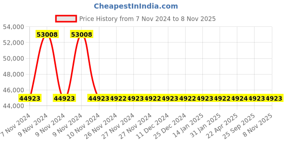 moglix.com Kirloskar KU4-0821 3HP 2.2kW 32mm Borewell Oil Filled Submersible Pump with Control Panel, D11490300180 kirloskar Price History Graph from 7 Nov 2024 to 7 Nov 2025
