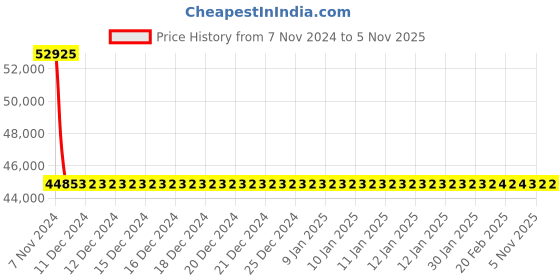 moglix.com Kirloskar KU4-0828 4HP 3kW 32mm Borewell Oil Filled Submersible Pump, D12990402880E kirloskar Price History Graph from 7 Nov 2024 to 4 Nov 2025