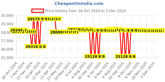 moglix.com Kirloskar KV20 1.02HP One Phase Monoblock Vaccum Pump, D11080100123 kirloskar Price History Graph from 26 Oct 2024 to 4 Dec 2025