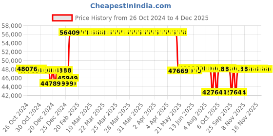 moglix.com Kirloskar KV30 3HP Three Phase Monoblock Vaccum Pump, D12080300223 kirloskar Price History Graph from 26 Oct 2024 to 4 Dec 2025