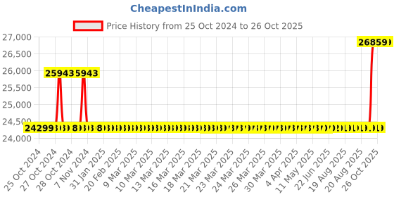 moglix.com Kirloskar KVM-2085 1.5HP Three Phase Vertical Multistage Pumps, D11BN01520412080 kirloskar Price History Graph from 25 Oct 2024 to 26 Oct 2025
