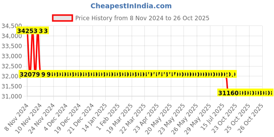 moglix.com Kirloskar KVM-2100 2HP Single Phase Vertical Multistage Pumps, D141BN02010414080 kirloskar Price History Graph from 8 Nov 2024 to 25 Oct 2025