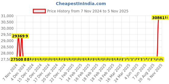 moglix.com Kirloskar KVM-2100 2HP Three Phase Vertical Multistage Pumps, D12BN02010414080 kirloskar Price History Graph from 7 Nov 2024 to 5 Nov 2025