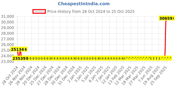moglix.com Kirloskar KVM-2115 2HP Single Phase Vertical Multistage Pumps, D11BN02010416080 kirloskar Price History Graph from 28 Oct 2024 to 24 Oct 2025